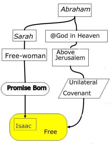 Same as the above image but with bubble and box surrounding the word "Isaac" in the box and the word "free" in the bubble marked in yellow
