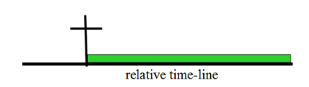 A cross on  a black green line with the words Relative time-line written under it