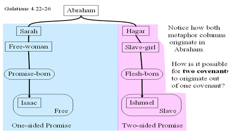 The lineages of Abraham in Sarah and Hagar