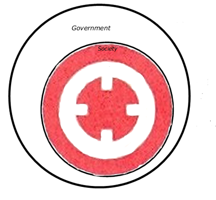 Two circles within each other the outer with the word "government on it and the inner with a styleized bulleye with the word "Society" written on it